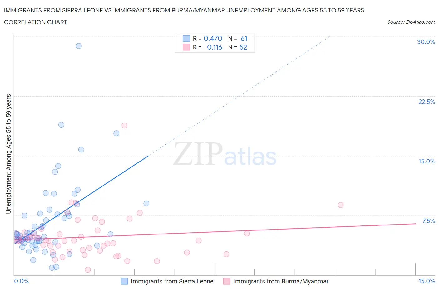Immigrants from Sierra Leone vs Immigrants from Burma/Myanmar Unemployment Among Ages 55 to 59 years
