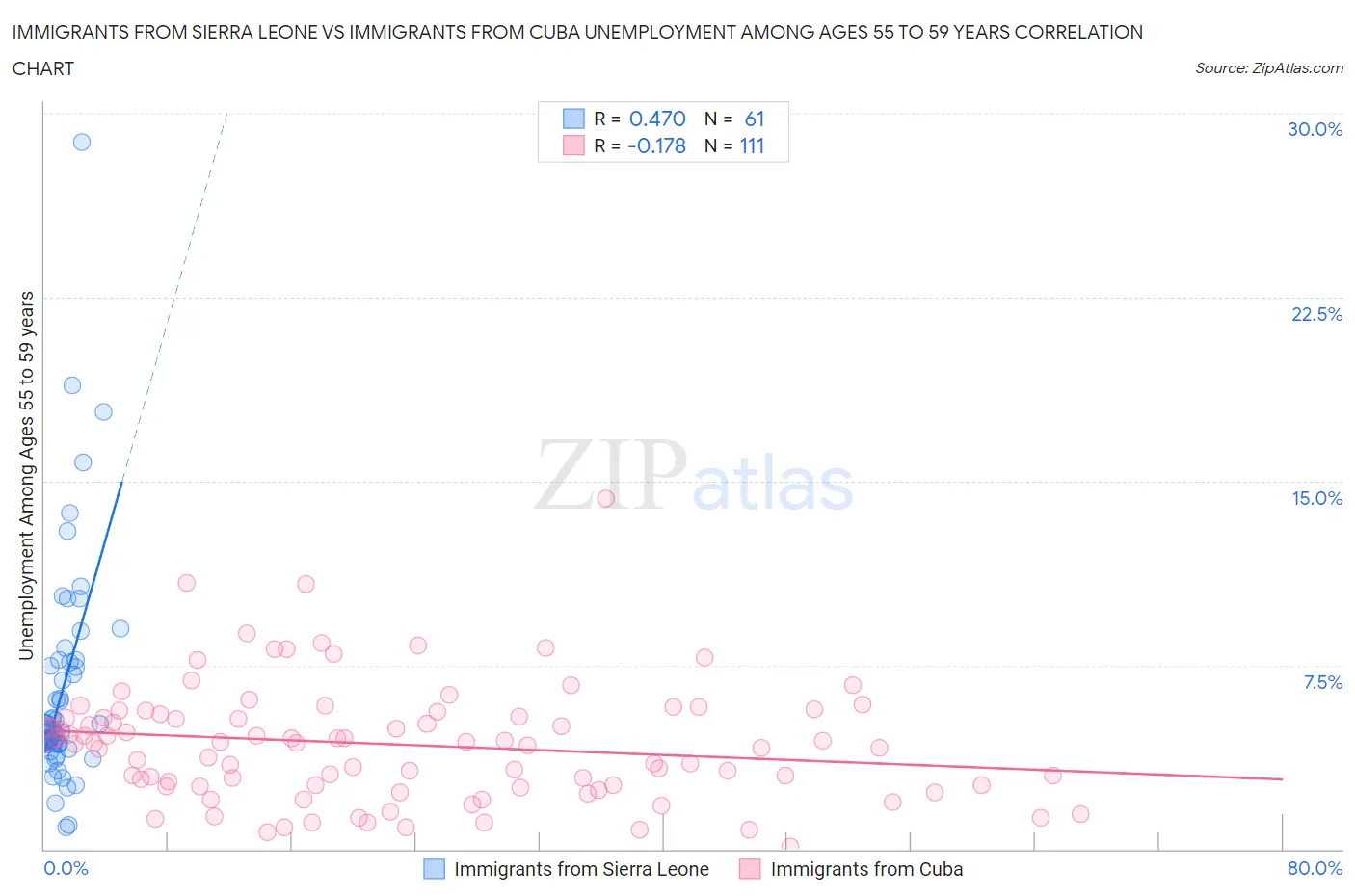Immigrants from Sierra Leone vs Immigrants from Cuba Unemployment Among Ages 55 to 59 years