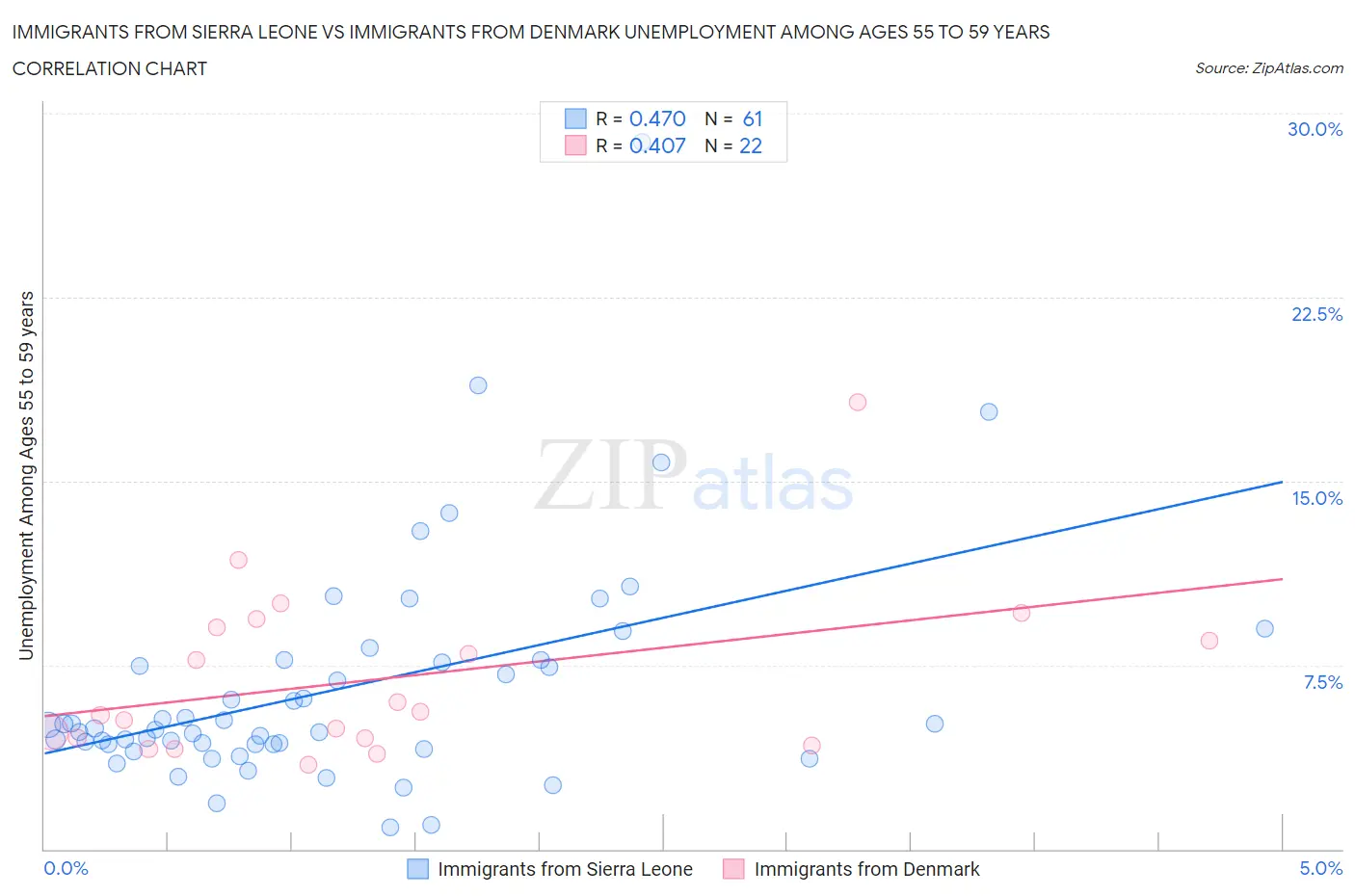 Immigrants from Sierra Leone vs Immigrants from Denmark Unemployment Among Ages 55 to 59 years