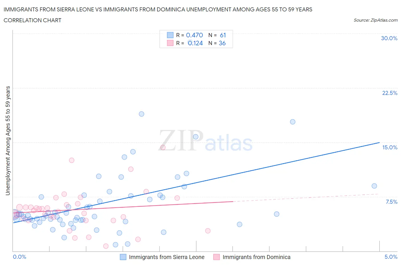 Immigrants from Sierra Leone vs Immigrants from Dominica Unemployment Among Ages 55 to 59 years