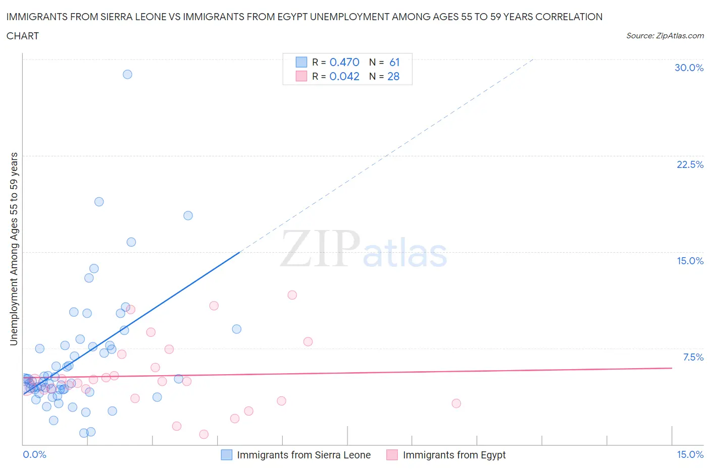 Immigrants from Sierra Leone vs Immigrants from Egypt Unemployment Among Ages 55 to 59 years