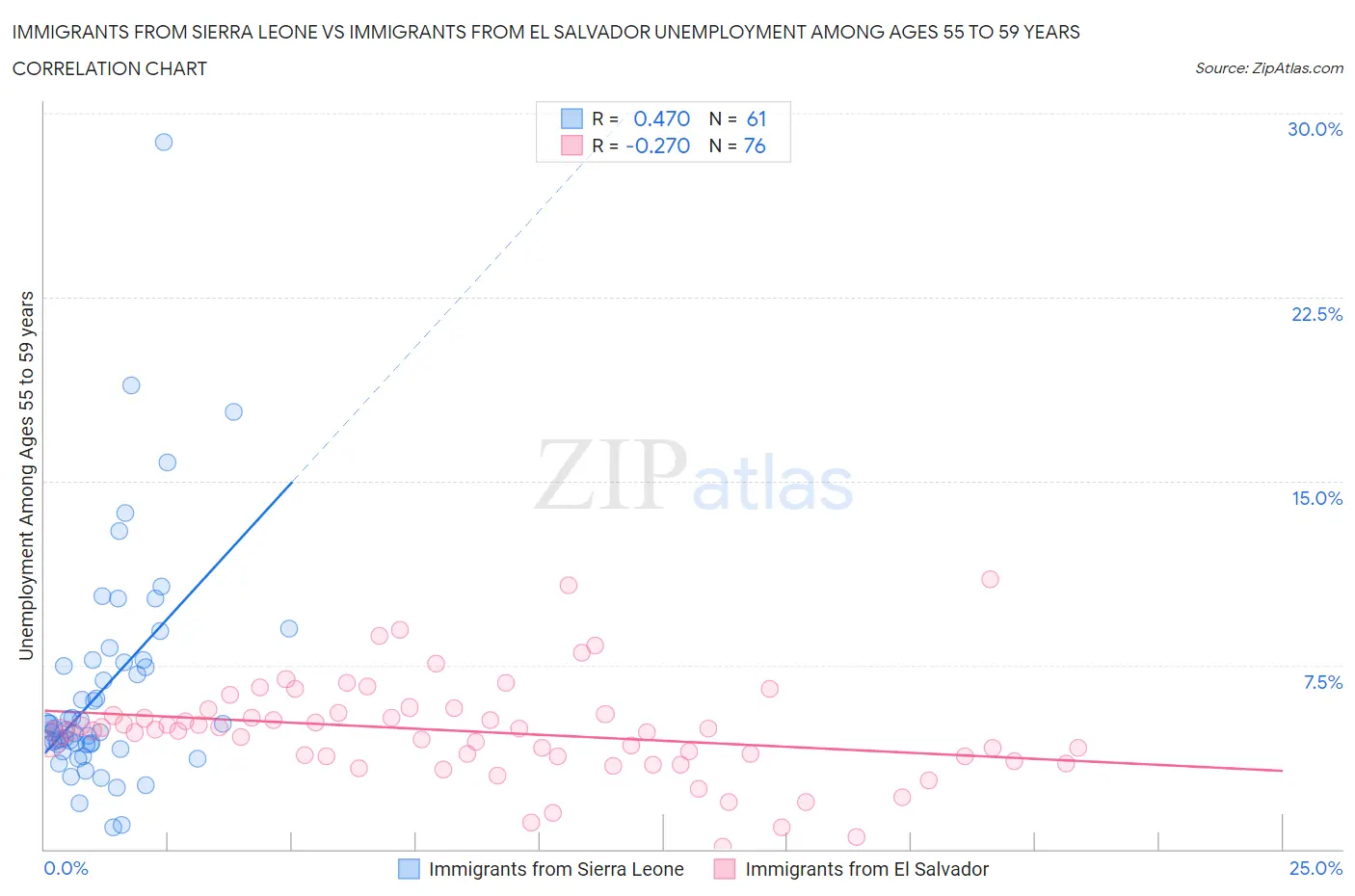 Immigrants from Sierra Leone vs Immigrants from El Salvador Unemployment Among Ages 55 to 59 years
