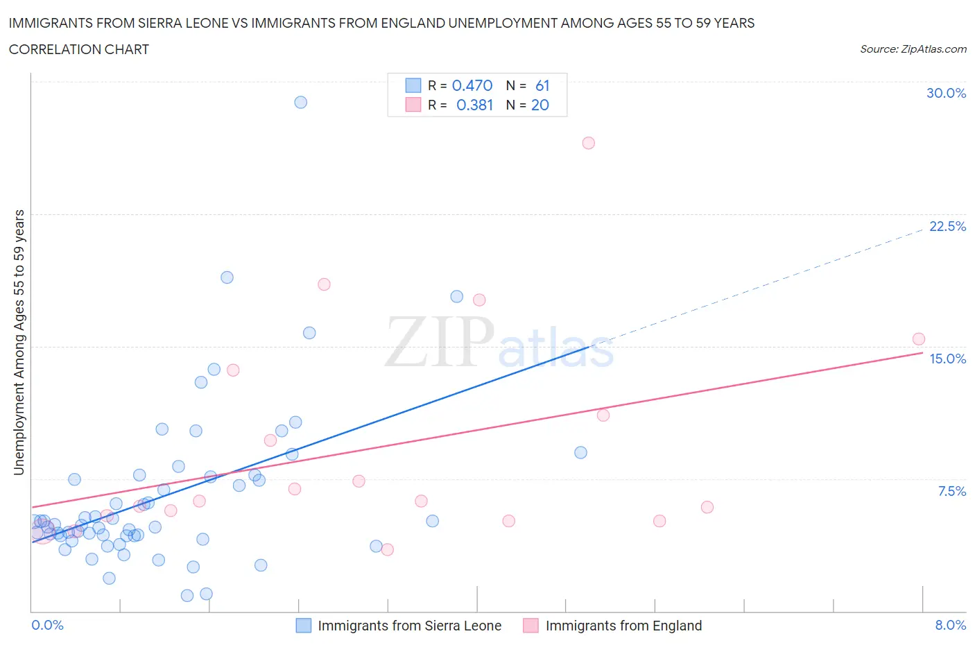 Immigrants from Sierra Leone vs Immigrants from England Unemployment Among Ages 55 to 59 years