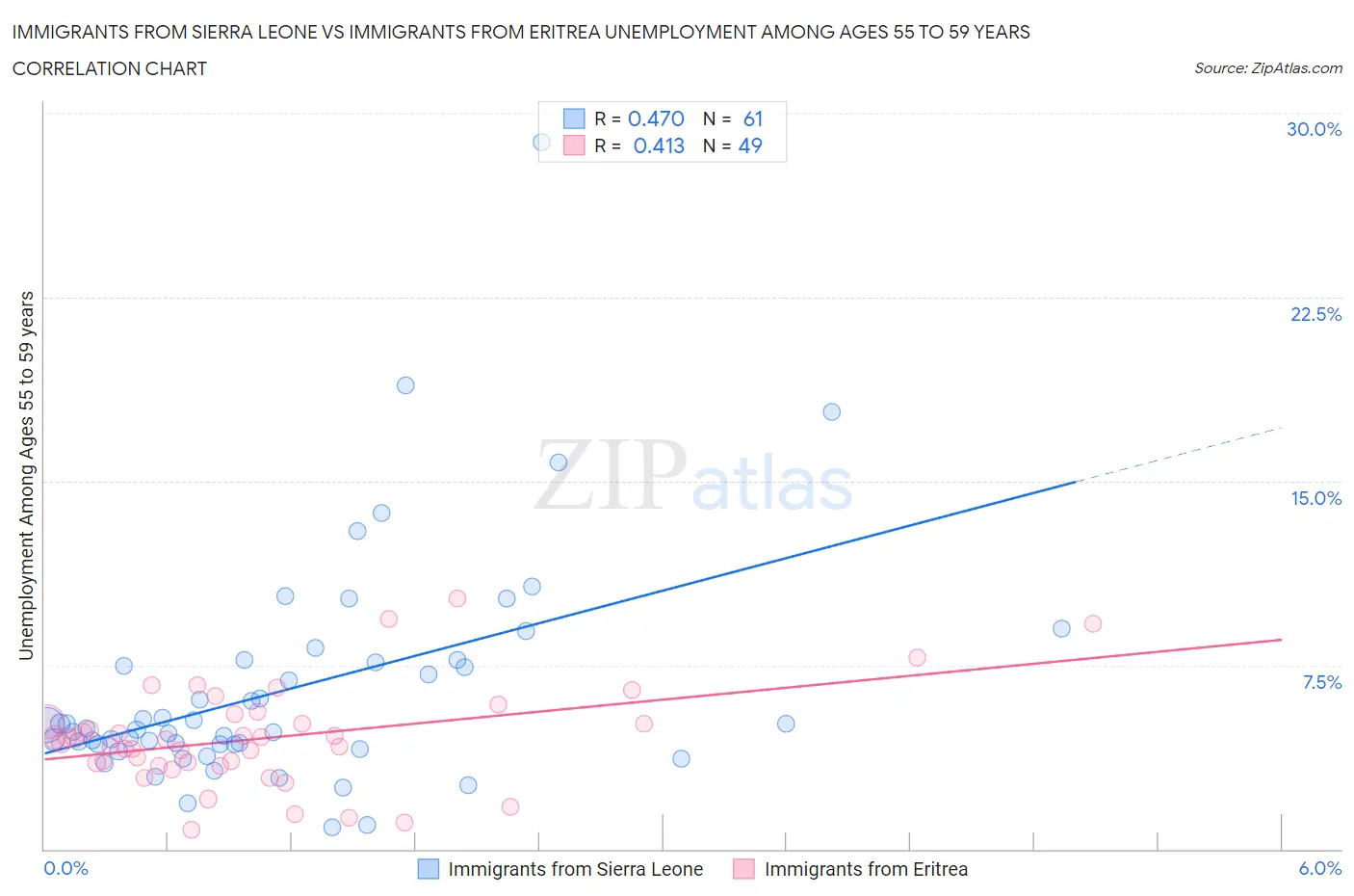 Immigrants from Sierra Leone vs Immigrants from Eritrea Unemployment Among Ages 55 to 59 years