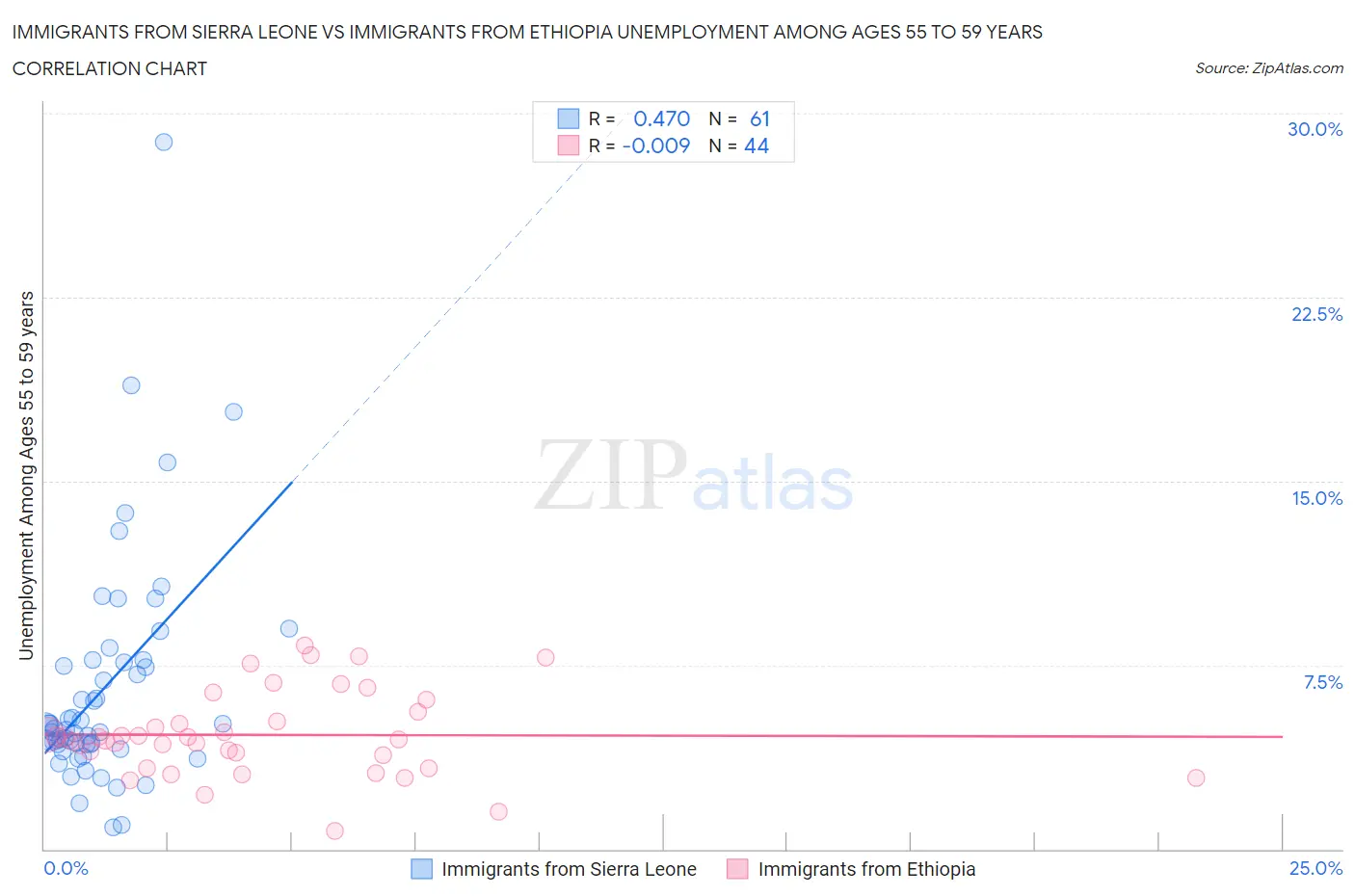 Immigrants from Sierra Leone vs Immigrants from Ethiopia Unemployment Among Ages 55 to 59 years
