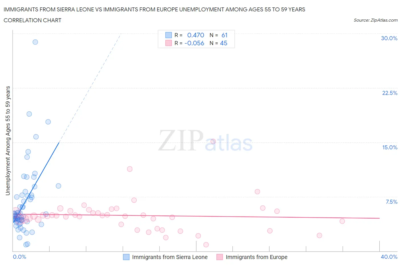 Immigrants from Sierra Leone vs Immigrants from Europe Unemployment Among Ages 55 to 59 years