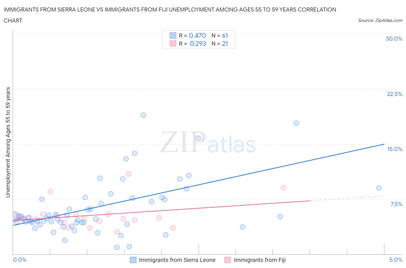 Immigrants from Sierra Leone vs Immigrants from Fiji Unemployment Among Ages 55 to 59 years