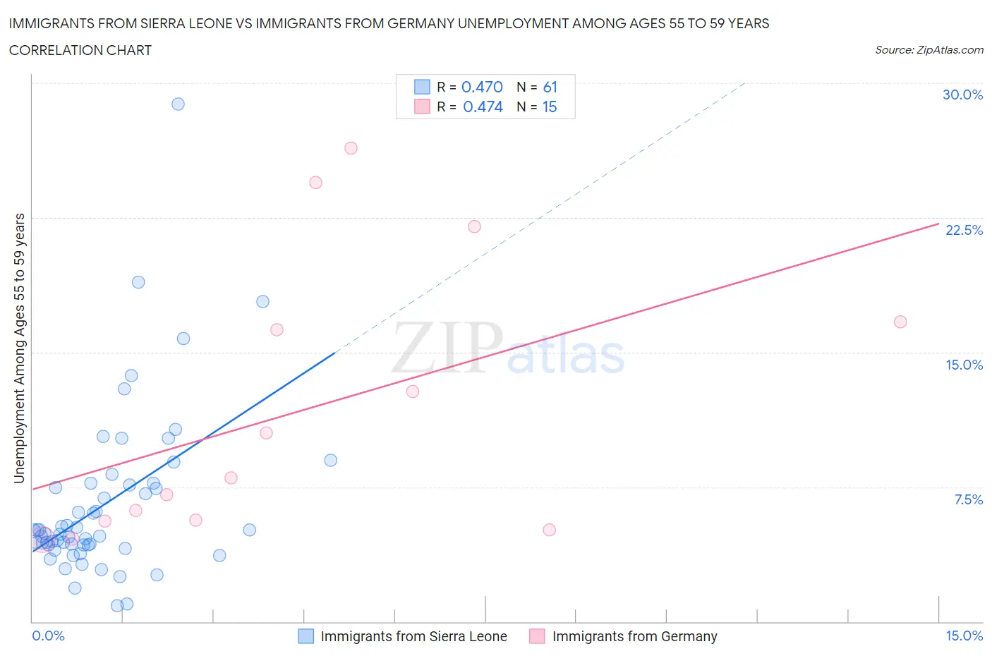 Immigrants from Sierra Leone vs Immigrants from Germany Unemployment Among Ages 55 to 59 years