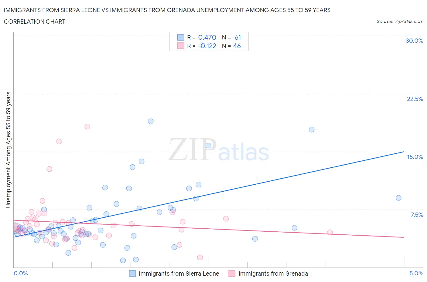 Immigrants from Sierra Leone vs Immigrants from Grenada Unemployment Among Ages 55 to 59 years