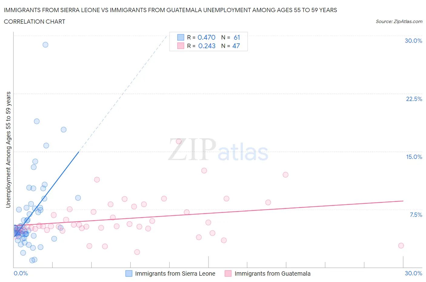 Immigrants from Sierra Leone vs Immigrants from Guatemala Unemployment Among Ages 55 to 59 years