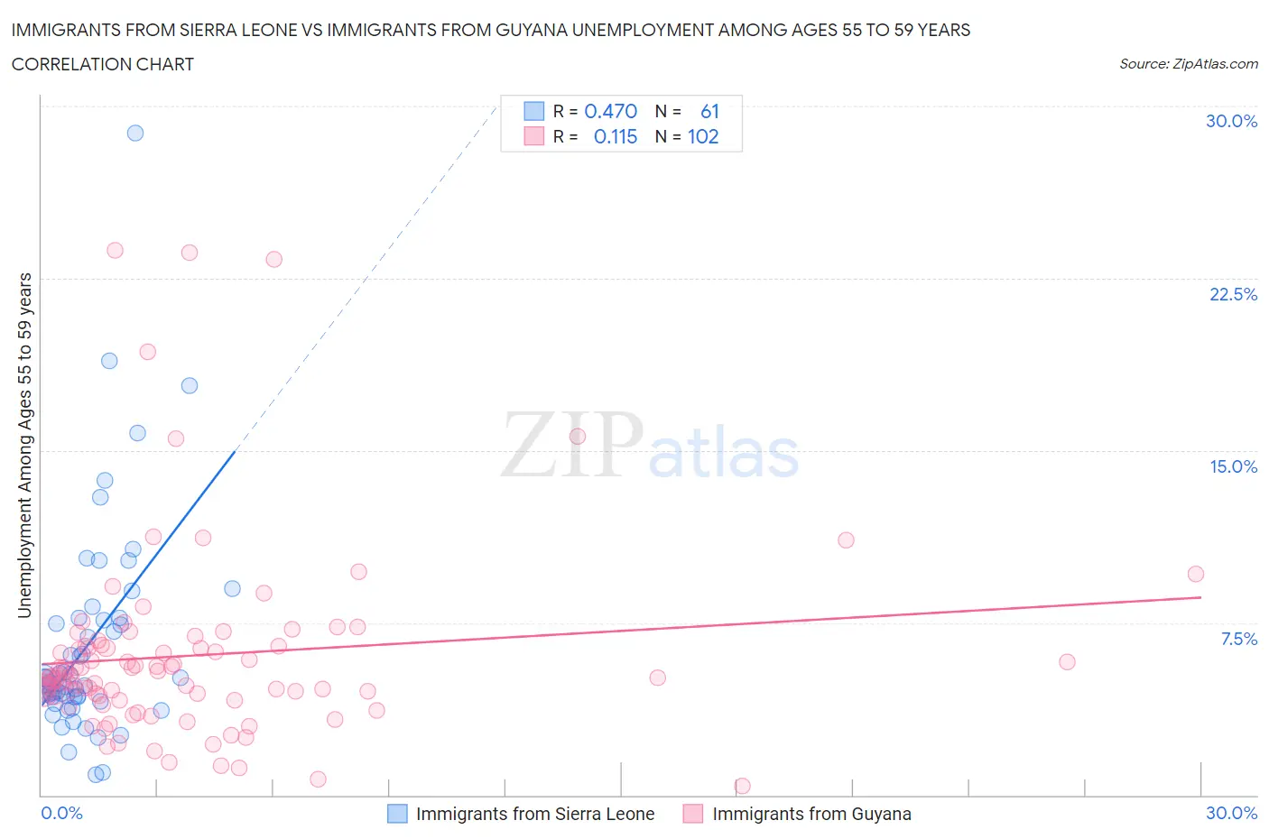 Immigrants from Sierra Leone vs Immigrants from Guyana Unemployment Among Ages 55 to 59 years