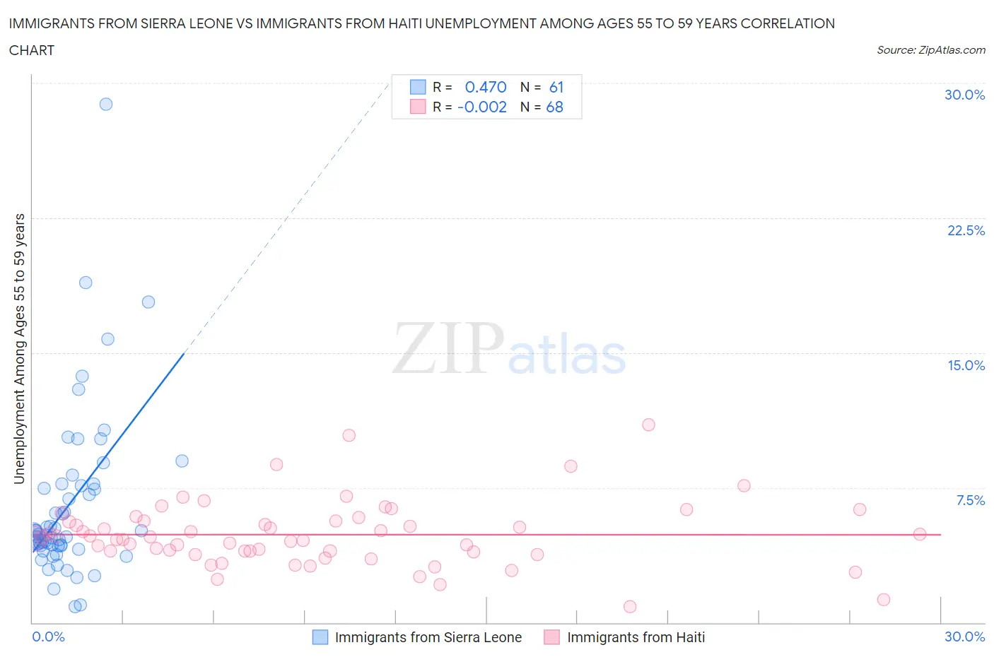 Immigrants from Sierra Leone vs Immigrants from Haiti Unemployment Among Ages 55 to 59 years