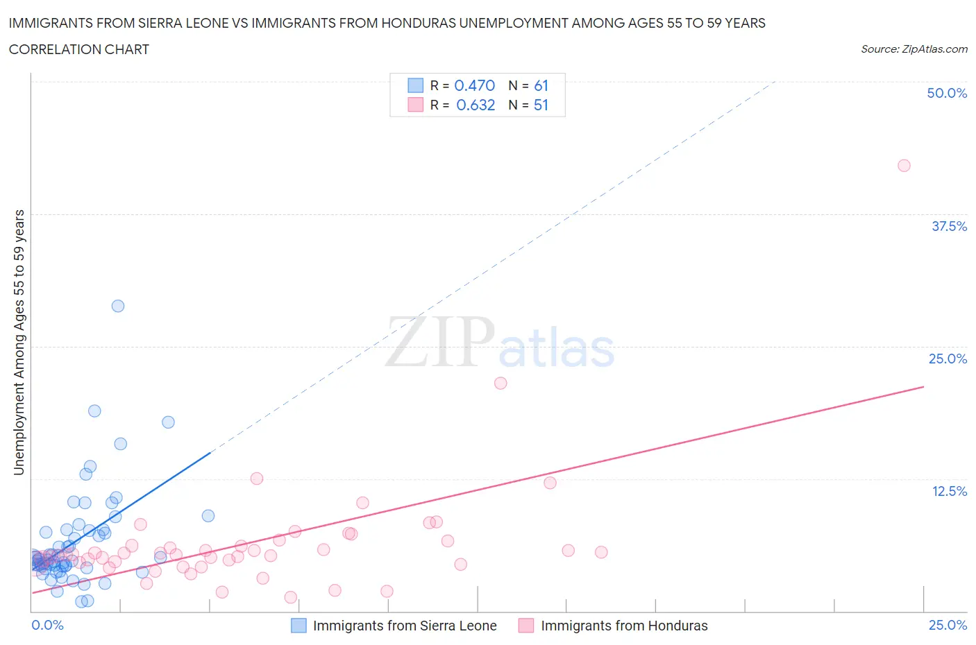 Immigrants from Sierra Leone vs Immigrants from Honduras Unemployment Among Ages 55 to 59 years