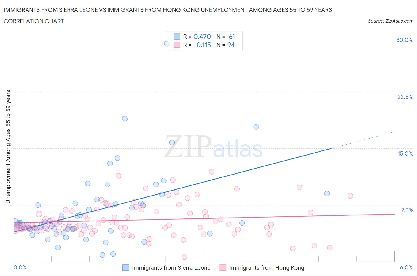 Immigrants from Sierra Leone vs Immigrants from Hong Kong Unemployment Among Ages 55 to 59 years