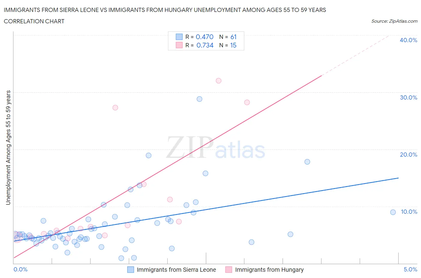 Immigrants from Sierra Leone vs Immigrants from Hungary Unemployment Among Ages 55 to 59 years