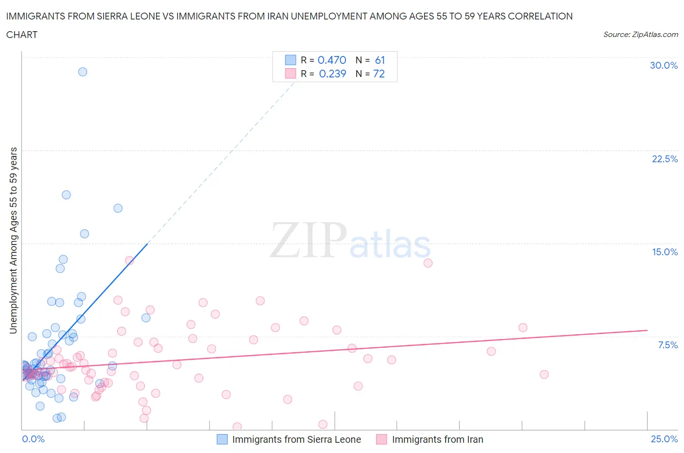 Immigrants from Sierra Leone vs Immigrants from Iran Unemployment Among Ages 55 to 59 years
