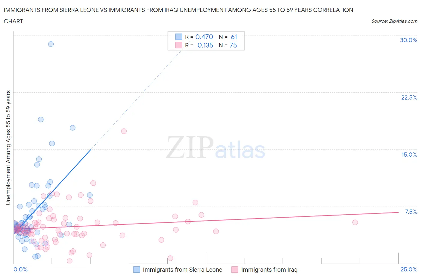 Immigrants from Sierra Leone vs Immigrants from Iraq Unemployment Among Ages 55 to 59 years