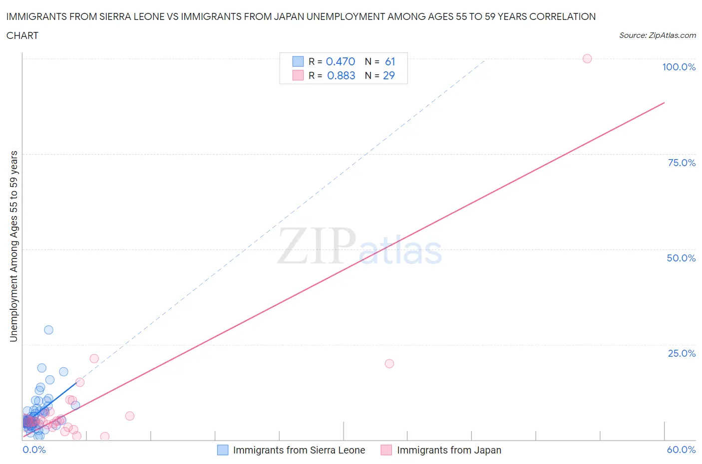 Immigrants from Sierra Leone vs Immigrants from Japan Unemployment Among Ages 55 to 59 years