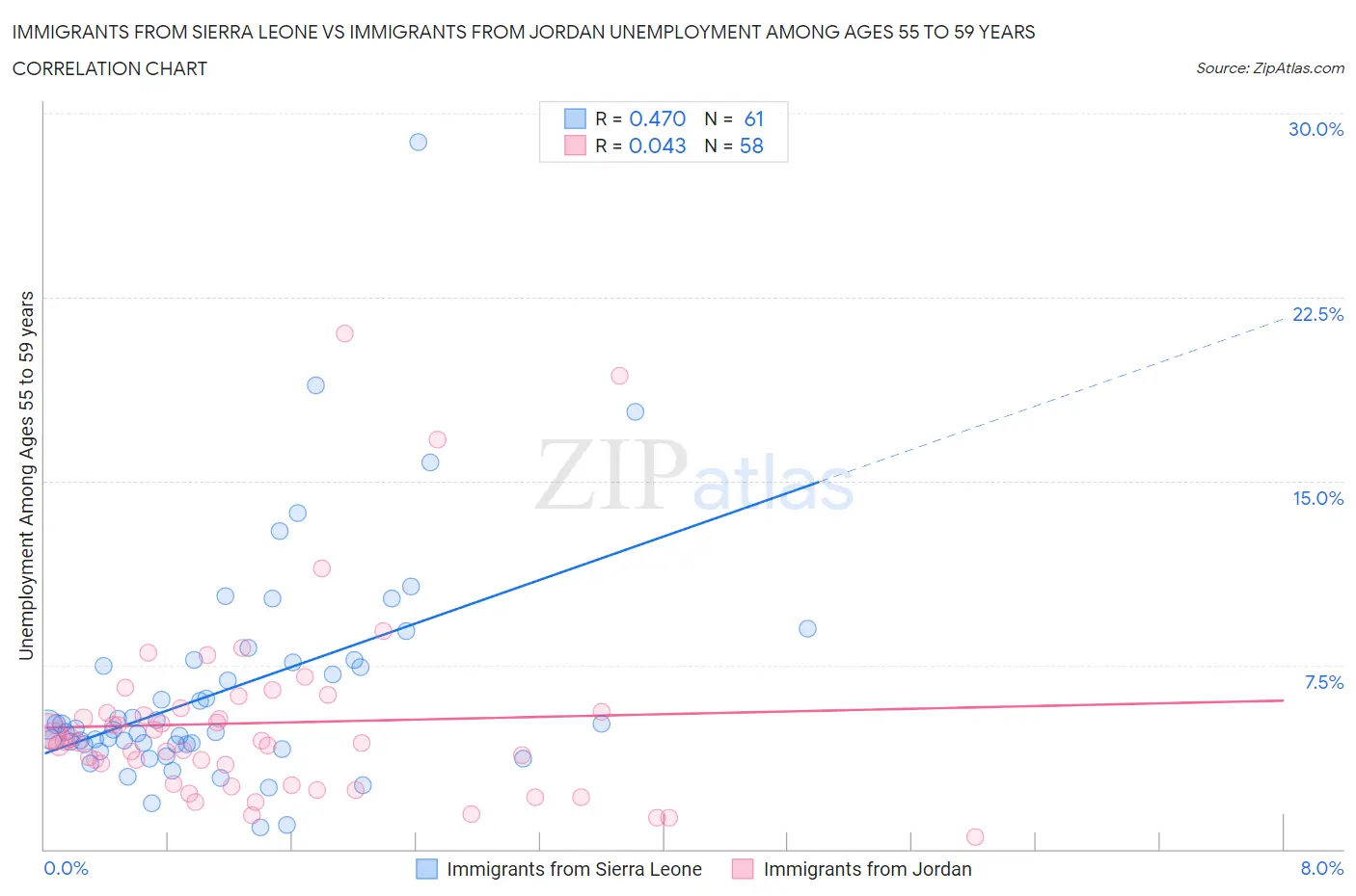 Immigrants from Sierra Leone vs Immigrants from Jordan Unemployment Among Ages 55 to 59 years