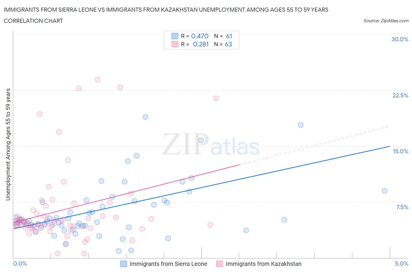 Immigrants from Sierra Leone vs Immigrants from Kazakhstan Unemployment Among Ages 55 to 59 years