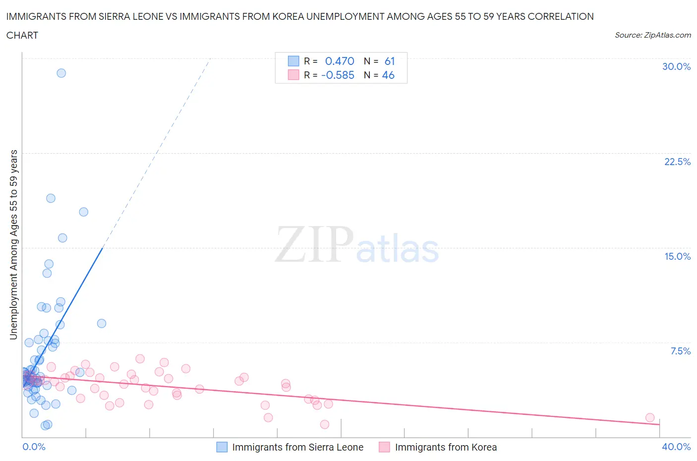 Immigrants from Sierra Leone vs Immigrants from Korea Unemployment Among Ages 55 to 59 years