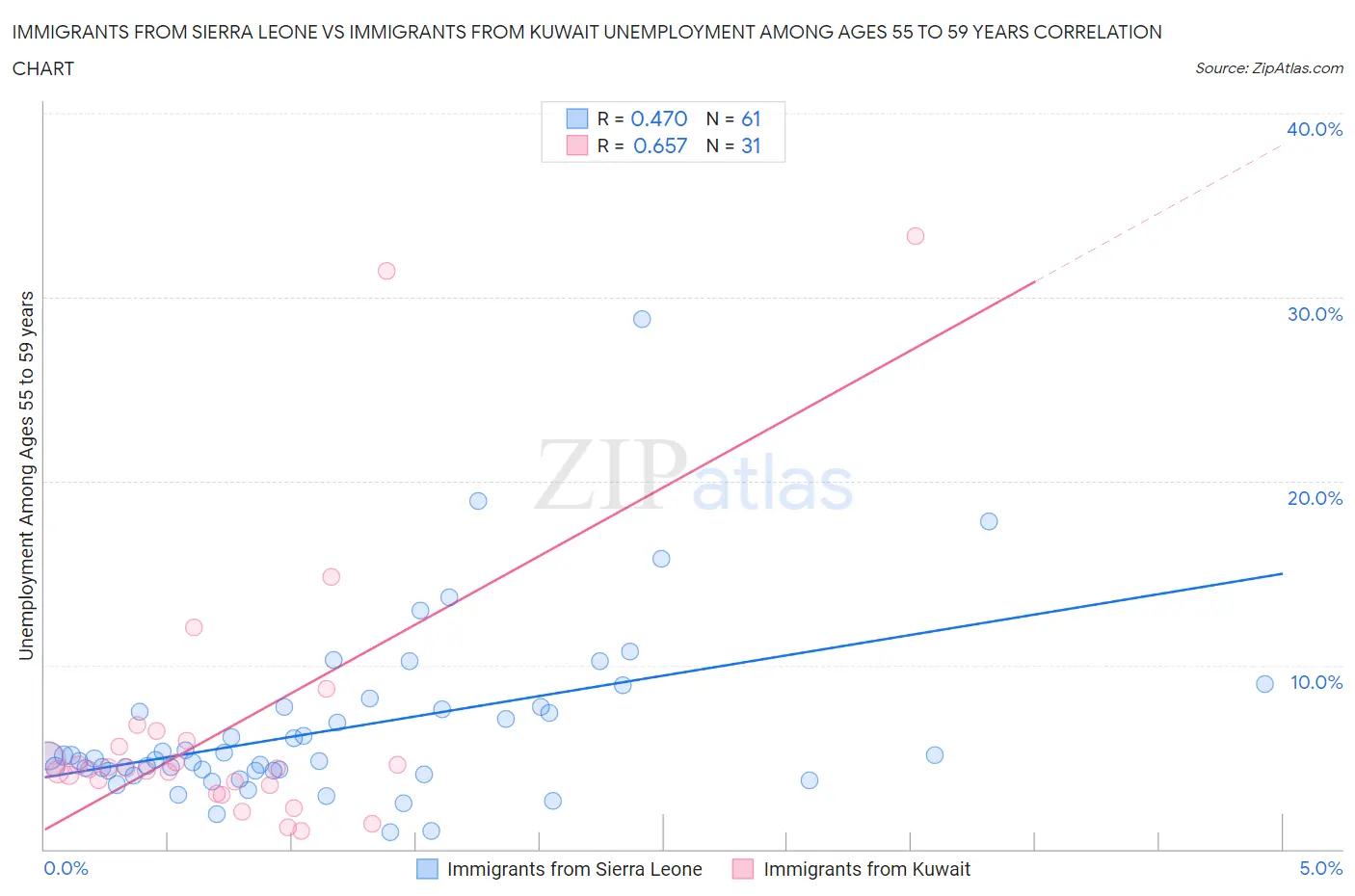 Immigrants from Sierra Leone vs Immigrants from Kuwait Unemployment Among Ages 55 to 59 years