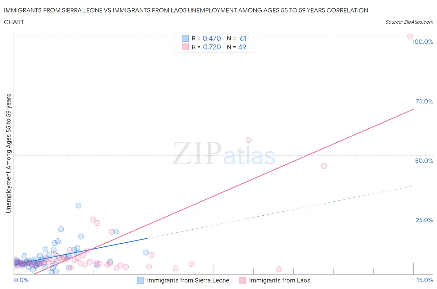 Immigrants from Sierra Leone vs Immigrants from Laos Unemployment Among Ages 55 to 59 years