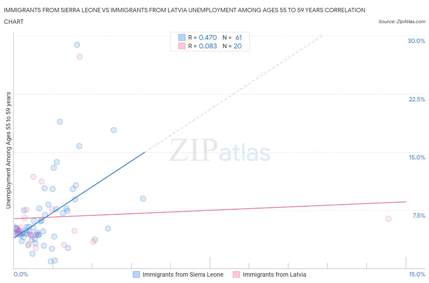 Immigrants from Sierra Leone vs Immigrants from Latvia Unemployment Among Ages 55 to 59 years
