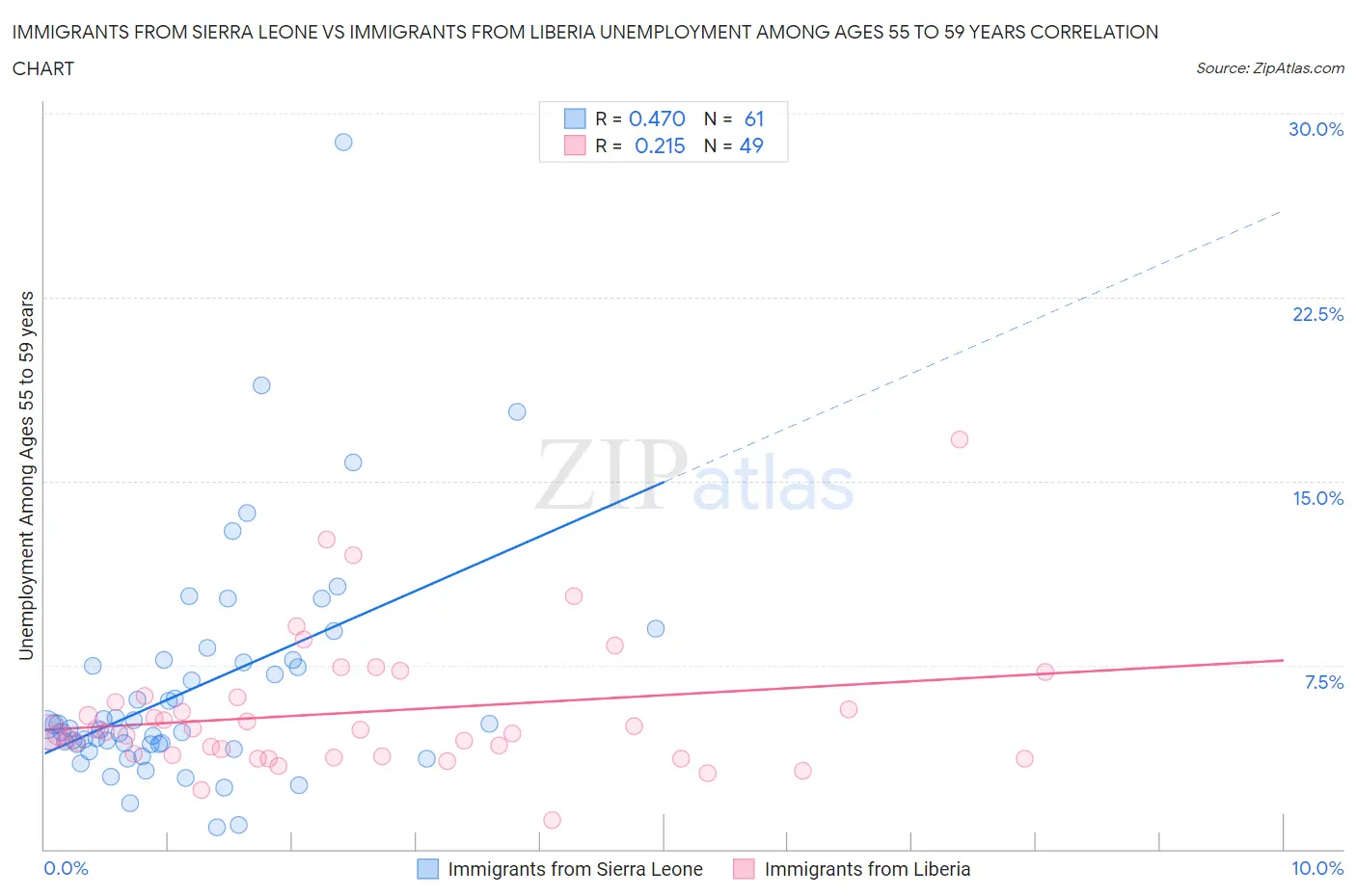 Immigrants from Sierra Leone vs Immigrants from Liberia Unemployment Among Ages 55 to 59 years