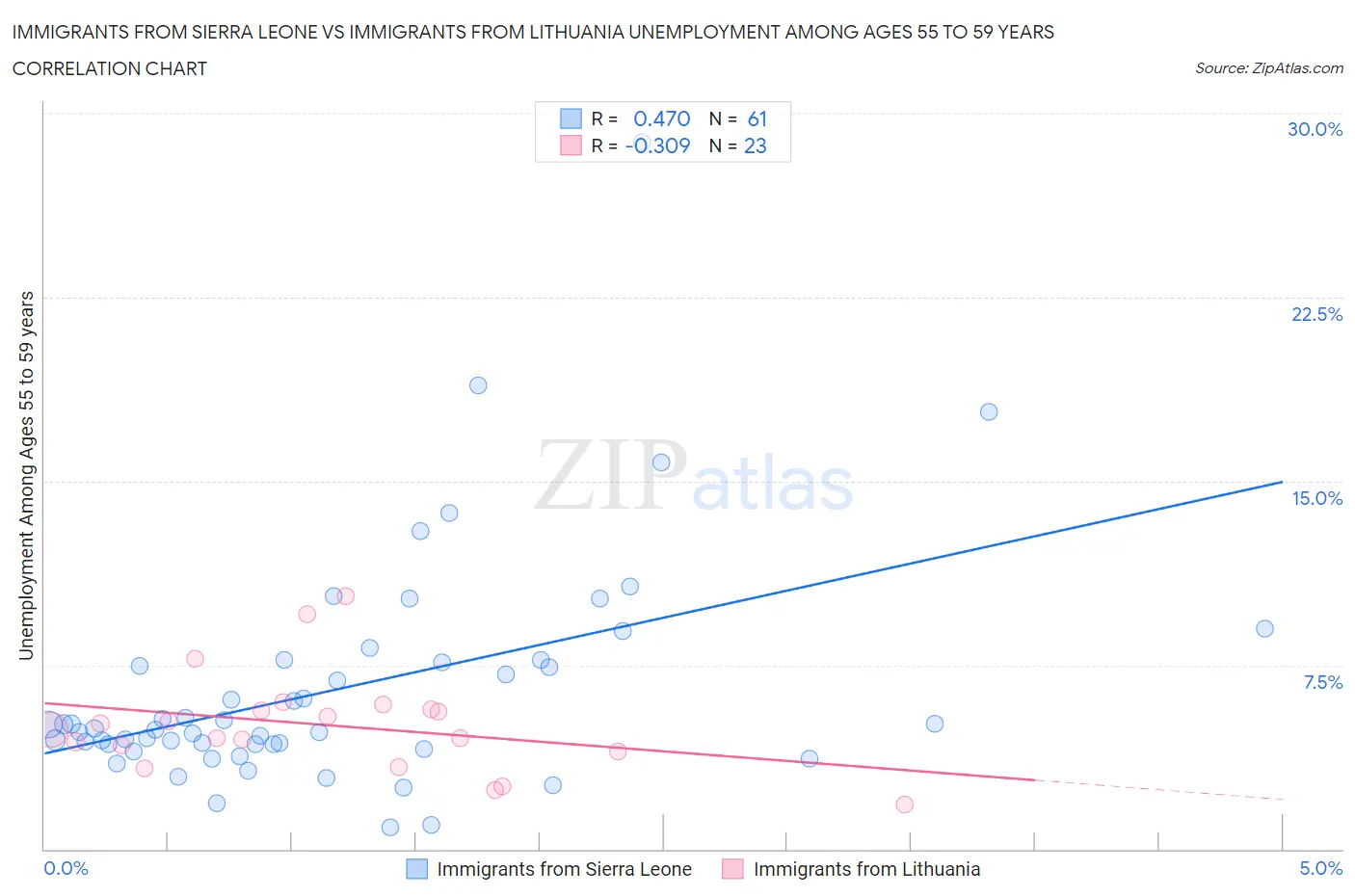 Immigrants from Sierra Leone vs Immigrants from Lithuania Unemployment Among Ages 55 to 59 years