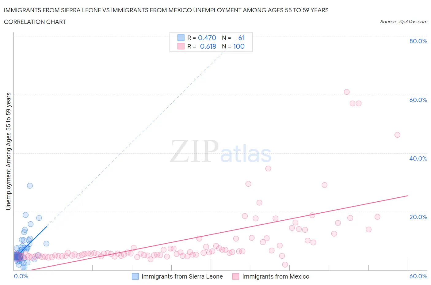 Immigrants from Sierra Leone vs Immigrants from Mexico Unemployment Among Ages 55 to 59 years