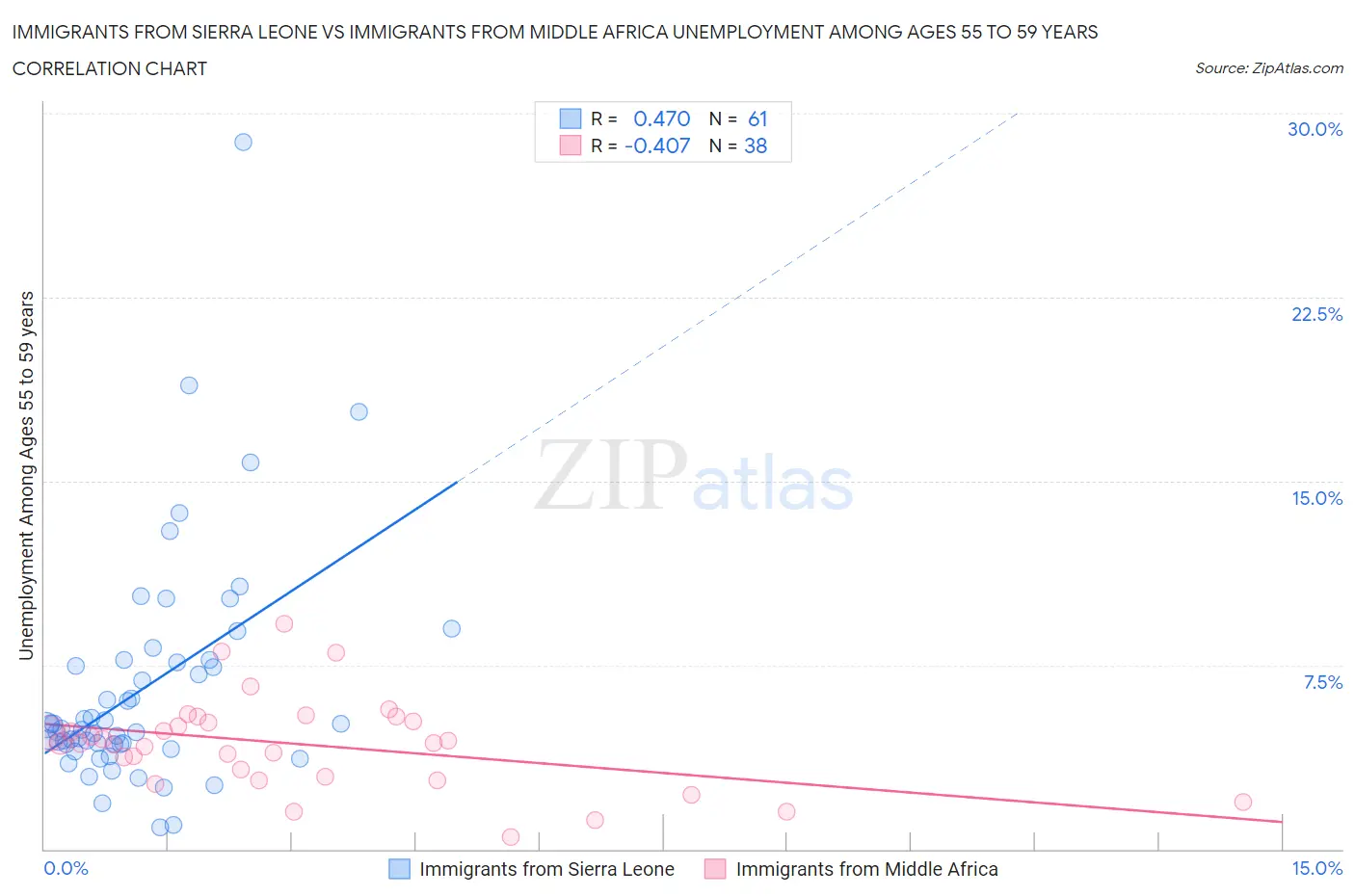 Immigrants from Sierra Leone vs Immigrants from Middle Africa Unemployment Among Ages 55 to 59 years