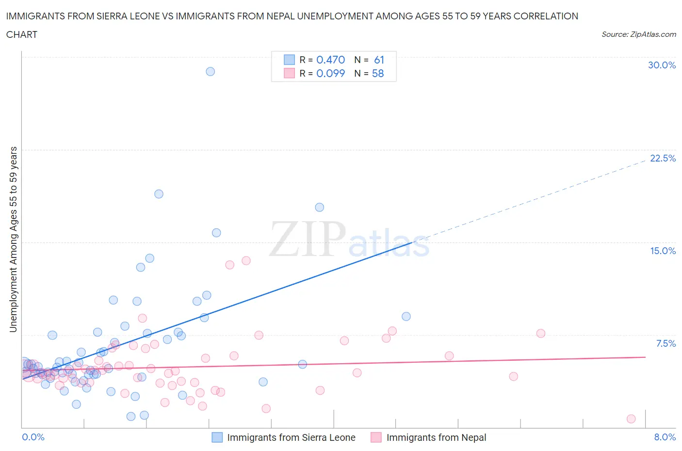 Immigrants from Sierra Leone vs Immigrants from Nepal Unemployment Among Ages 55 to 59 years