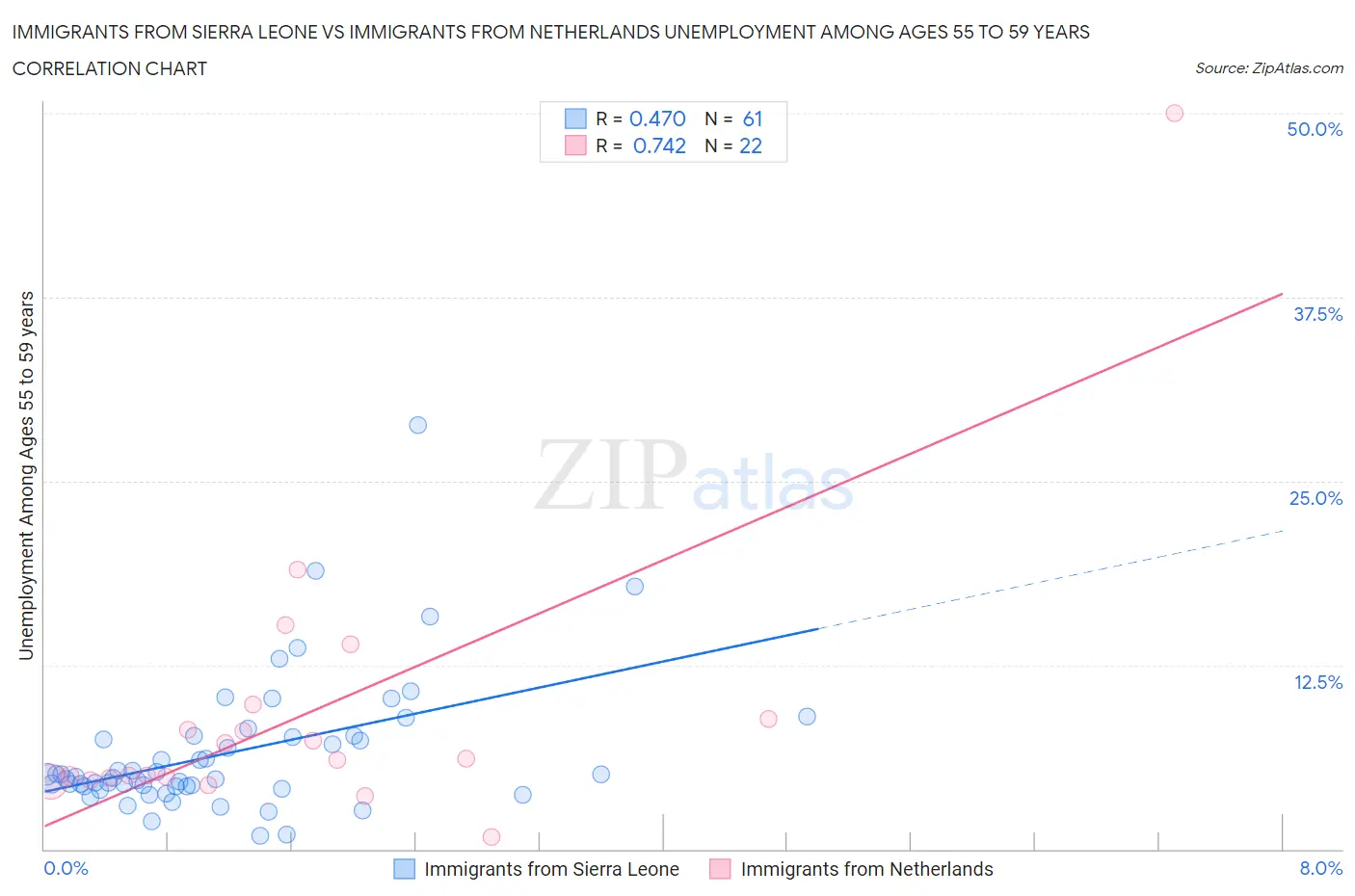 Immigrants from Sierra Leone vs Immigrants from Netherlands Unemployment Among Ages 55 to 59 years