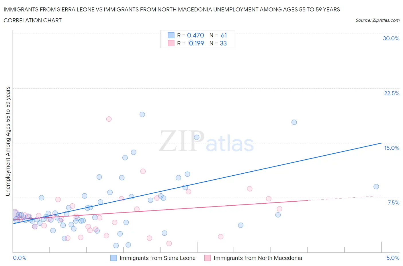 Immigrants from Sierra Leone vs Immigrants from North Macedonia Unemployment Among Ages 55 to 59 years