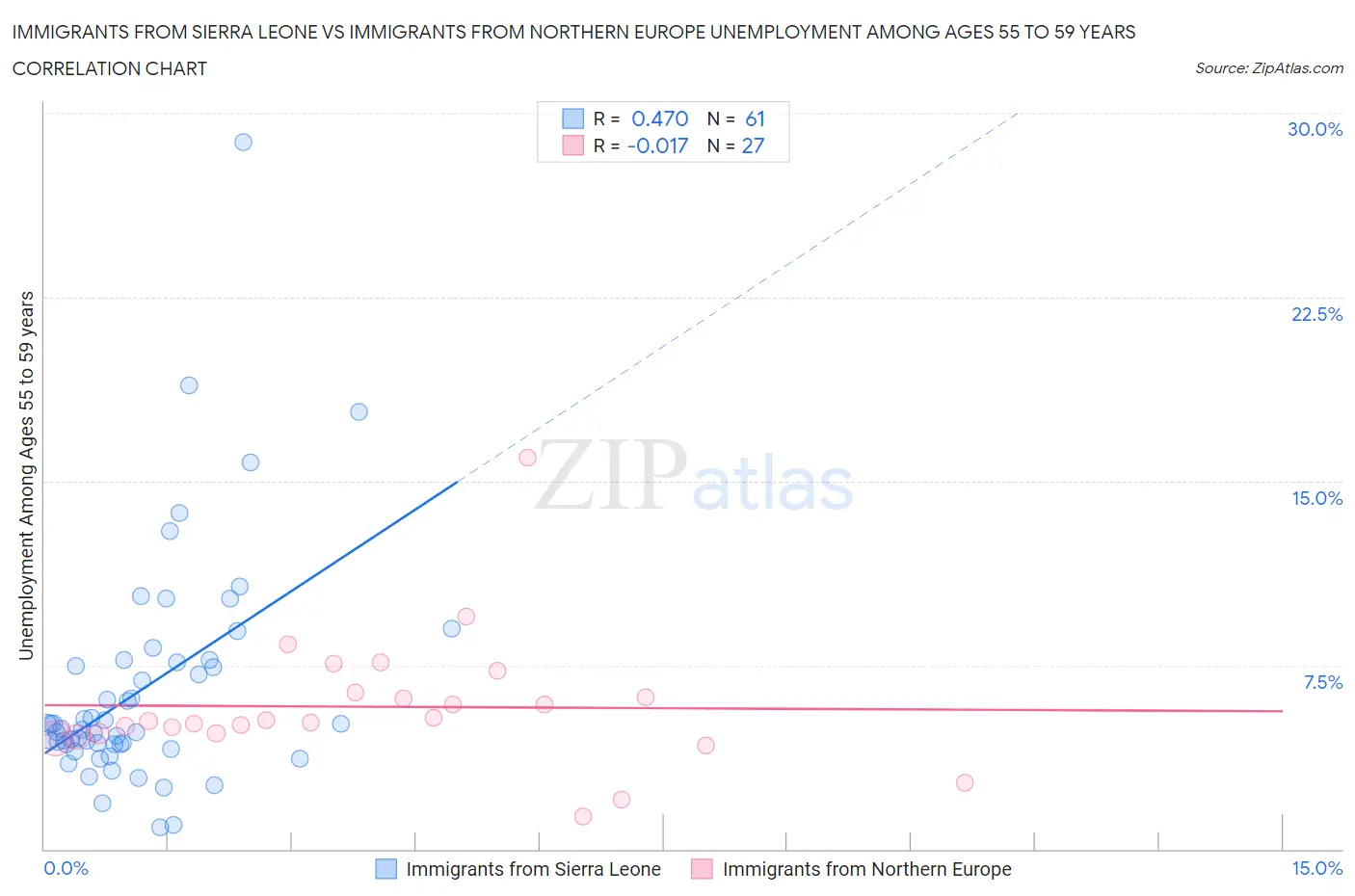 Immigrants from Sierra Leone vs Immigrants from Northern Europe Unemployment Among Ages 55 to 59 years