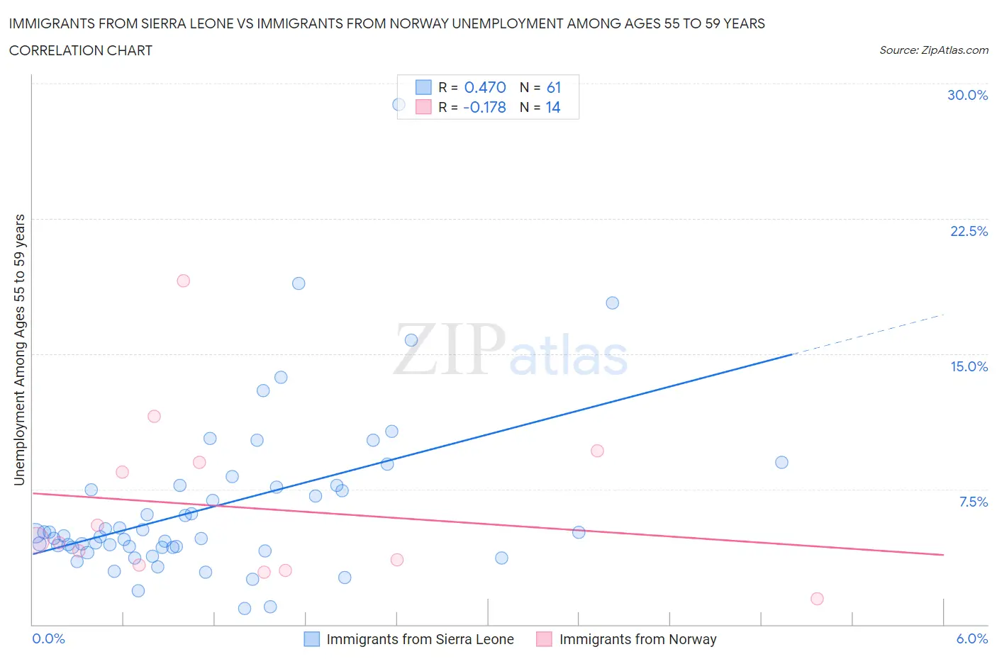 Immigrants from Sierra Leone vs Immigrants from Norway Unemployment Among Ages 55 to 59 years