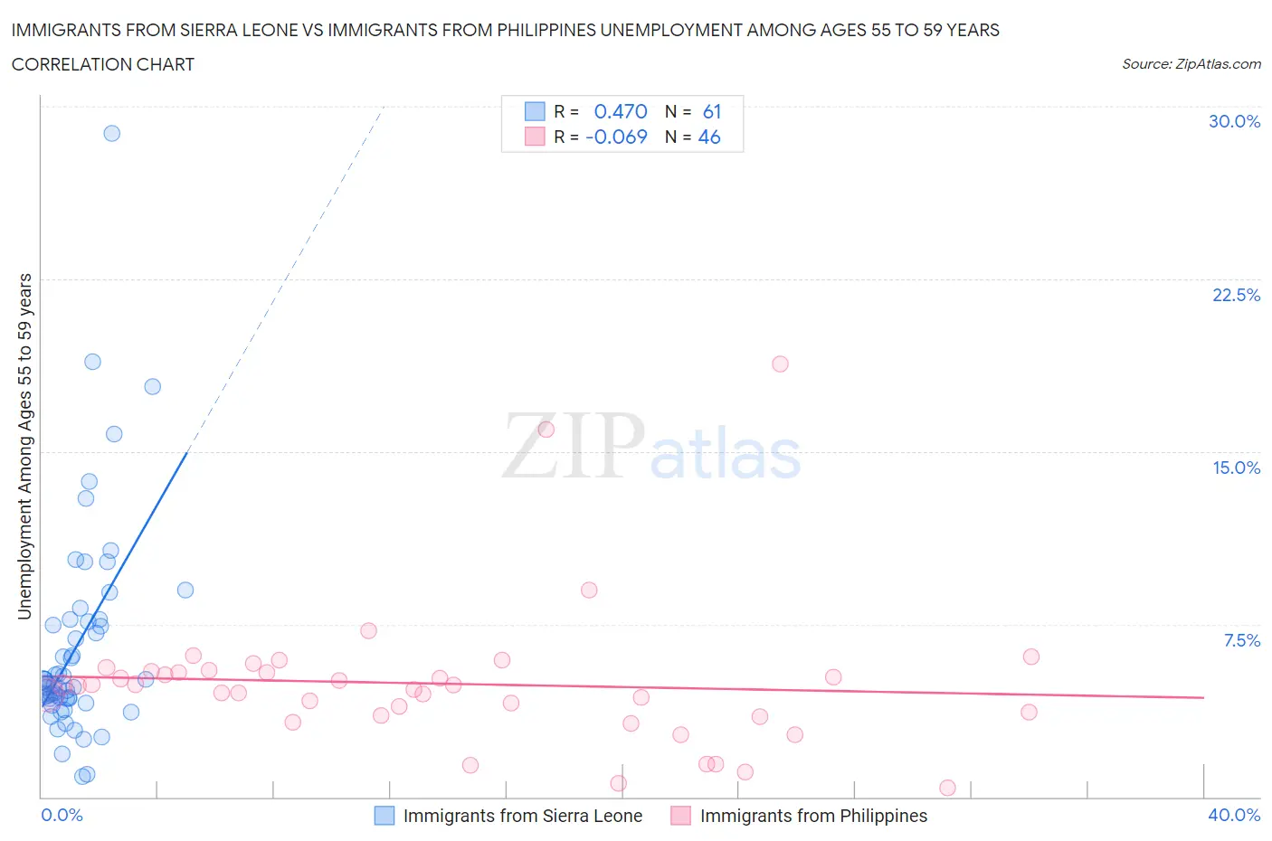 Immigrants from Sierra Leone vs Immigrants from Philippines Unemployment Among Ages 55 to 59 years