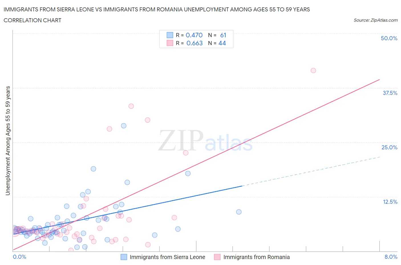 Immigrants from Sierra Leone vs Immigrants from Romania Unemployment Among Ages 55 to 59 years