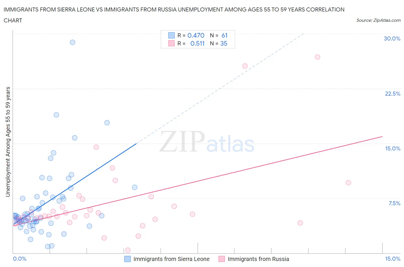 Immigrants from Sierra Leone vs Immigrants from Russia Unemployment Among Ages 55 to 59 years