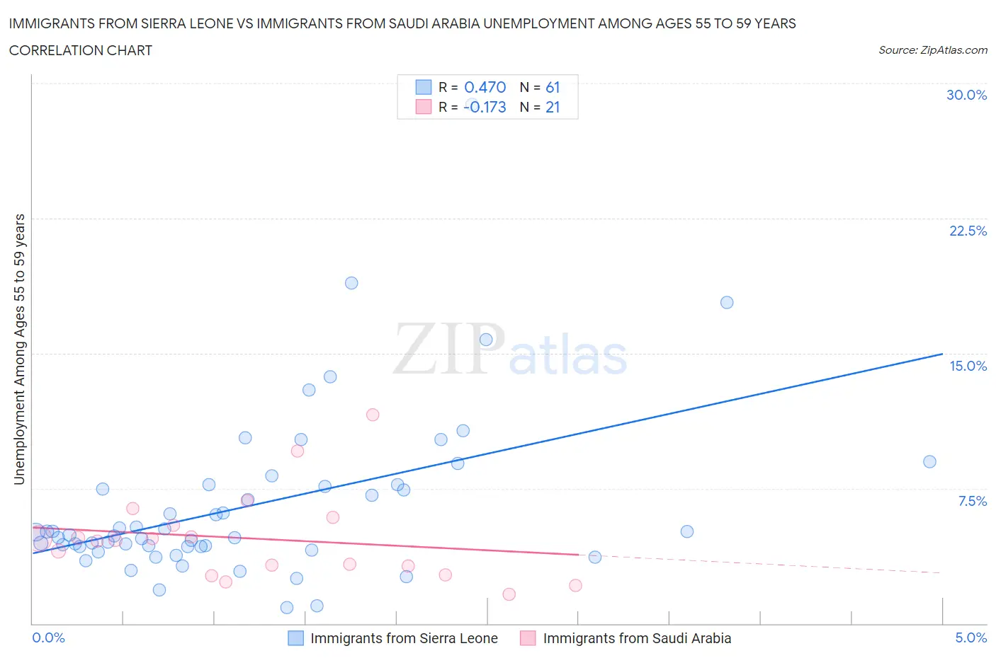 Immigrants from Sierra Leone vs Immigrants from Saudi Arabia Unemployment Among Ages 55 to 59 years