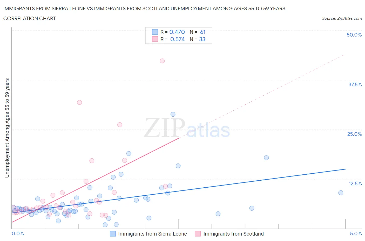 Immigrants from Sierra Leone vs Immigrants from Scotland Unemployment Among Ages 55 to 59 years