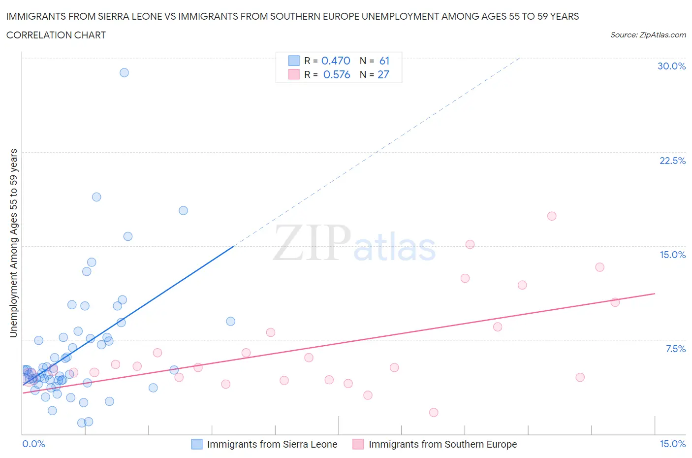 Immigrants from Sierra Leone vs Immigrants from Southern Europe Unemployment Among Ages 55 to 59 years