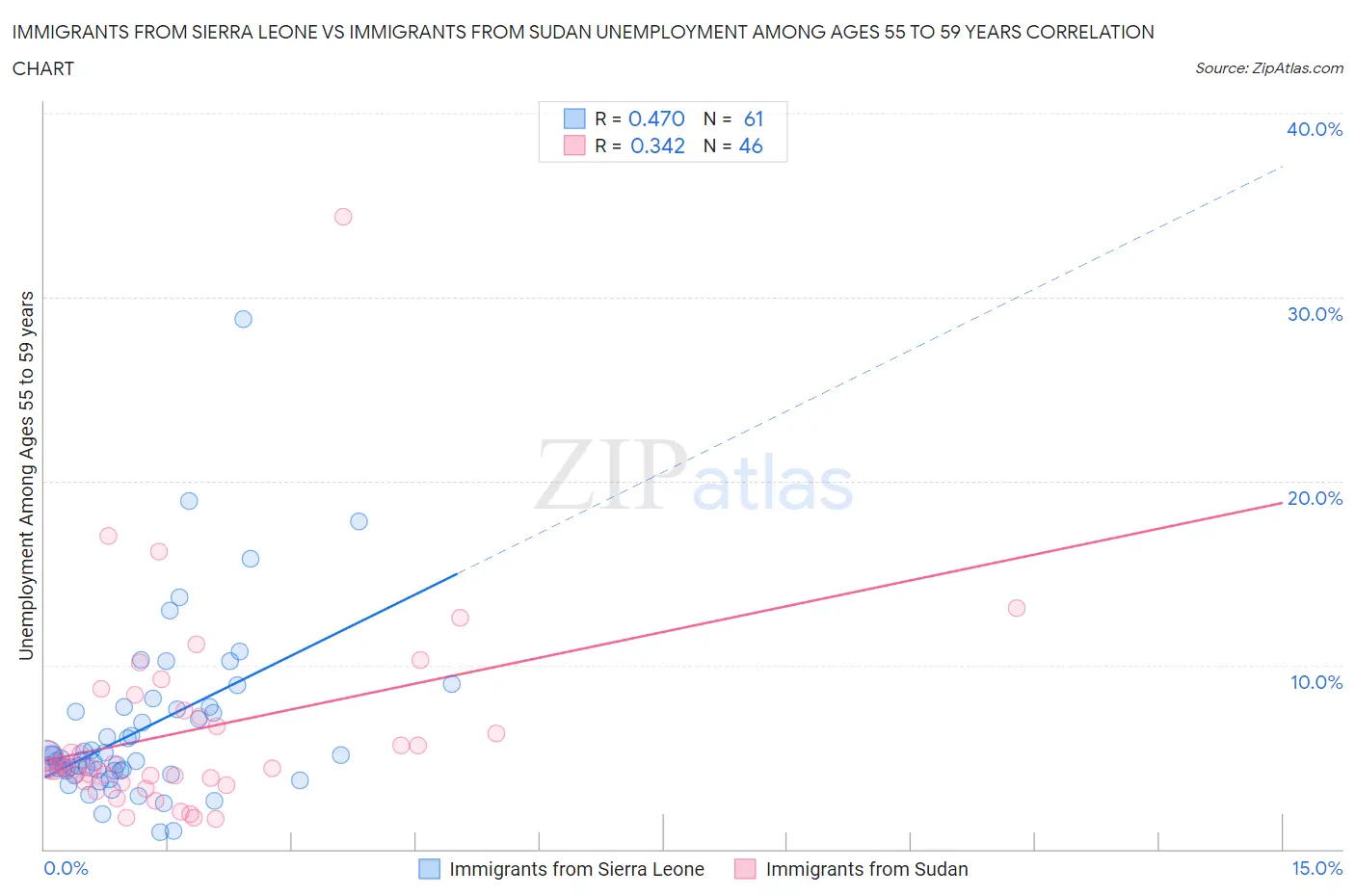 Immigrants from Sierra Leone vs Immigrants from Sudan Unemployment Among Ages 55 to 59 years