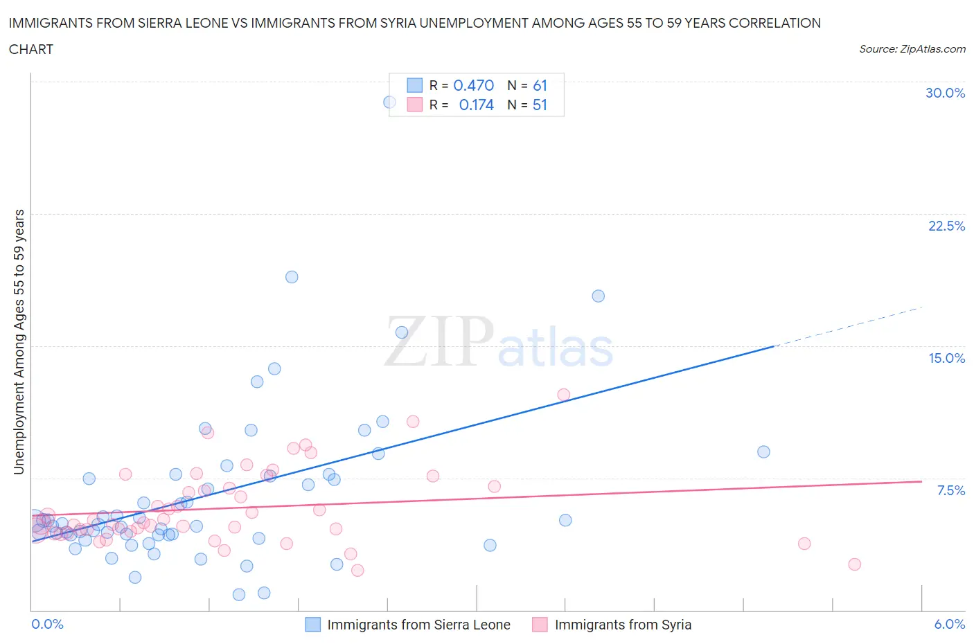 Immigrants from Sierra Leone vs Immigrants from Syria Unemployment Among Ages 55 to 59 years
