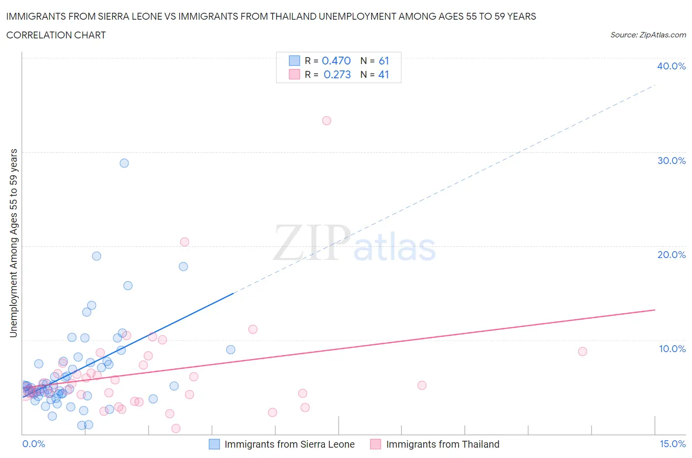 Immigrants from Sierra Leone vs Immigrants from Thailand Unemployment Among Ages 55 to 59 years
