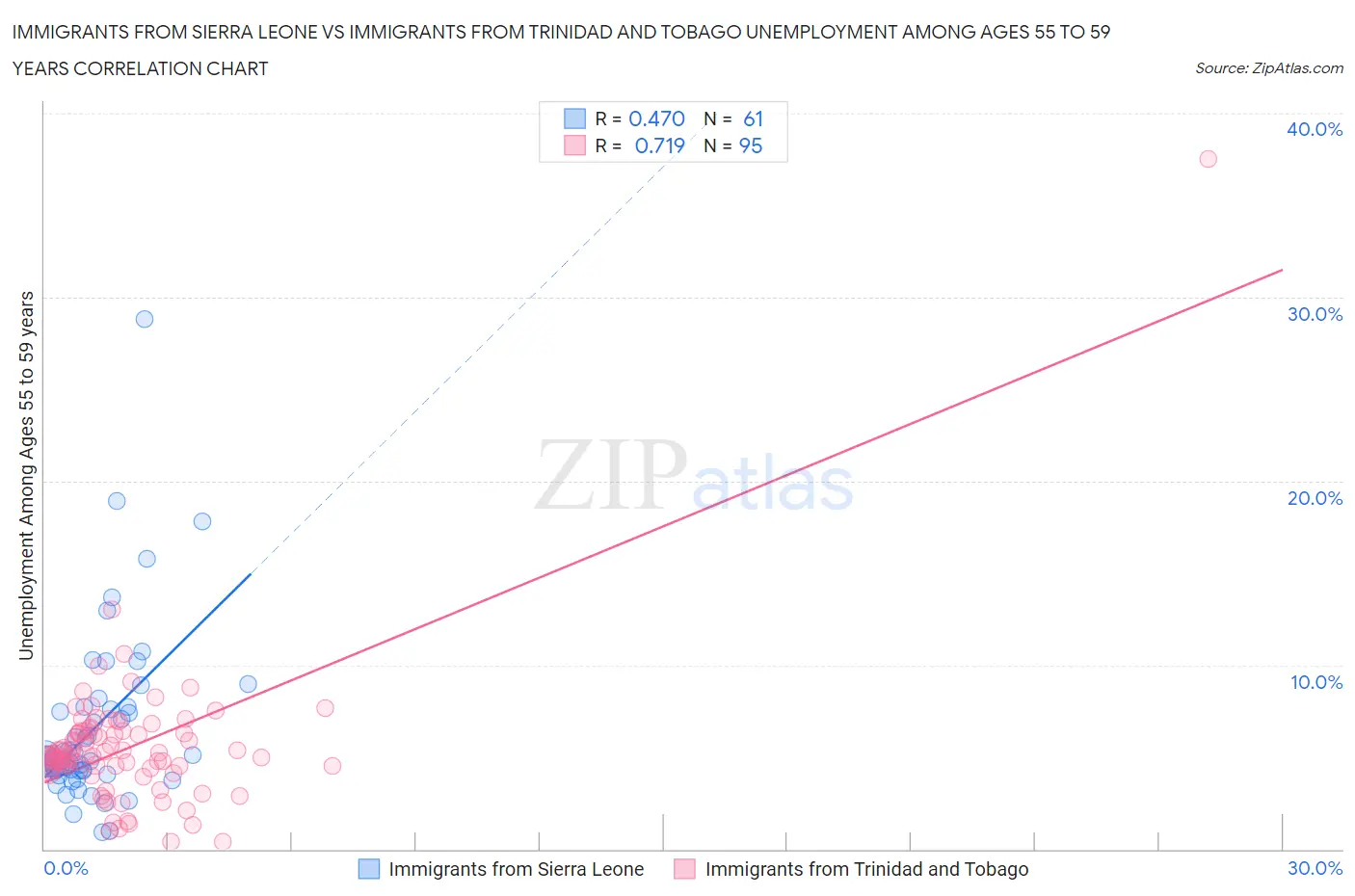 Immigrants from Sierra Leone vs Immigrants from Trinidad and Tobago Unemployment Among Ages 55 to 59 years