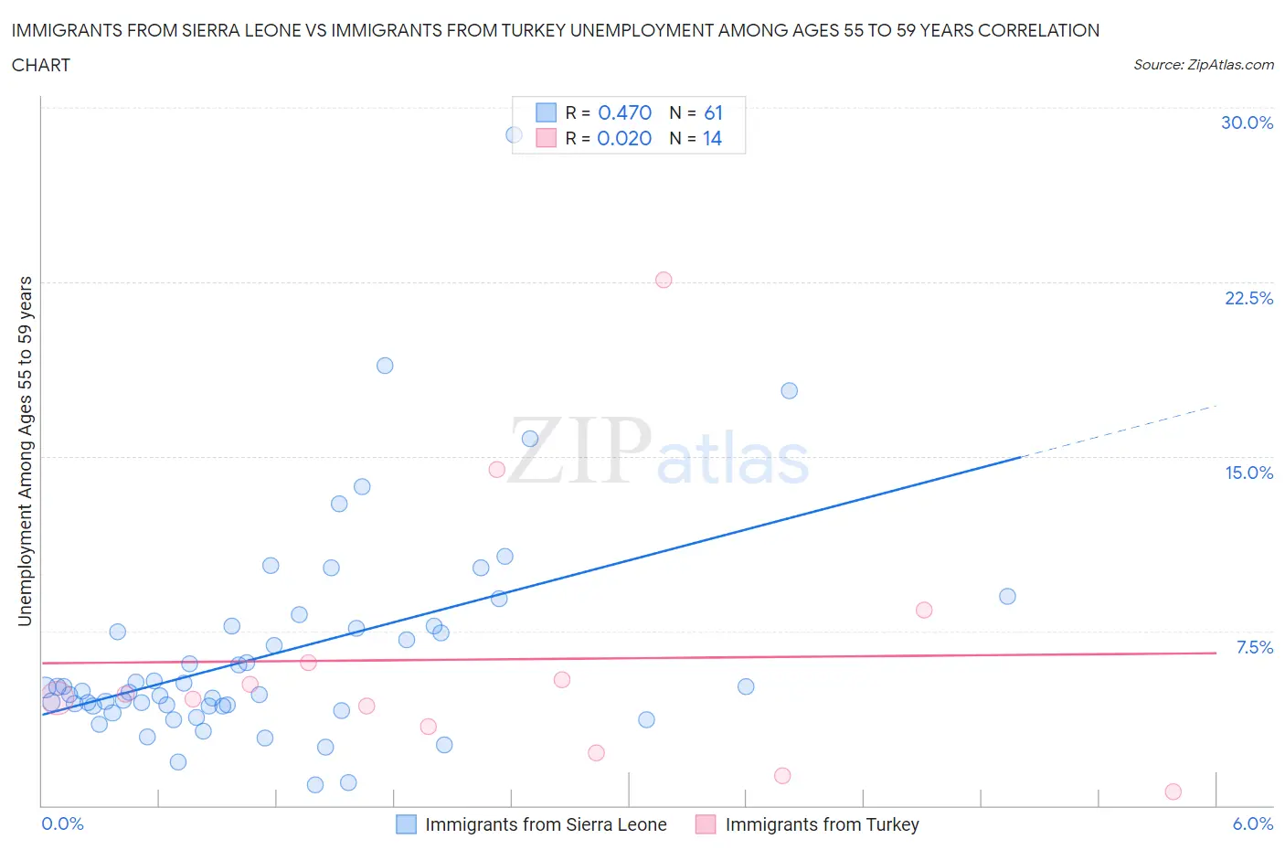 Immigrants from Sierra Leone vs Immigrants from Turkey Unemployment Among Ages 55 to 59 years