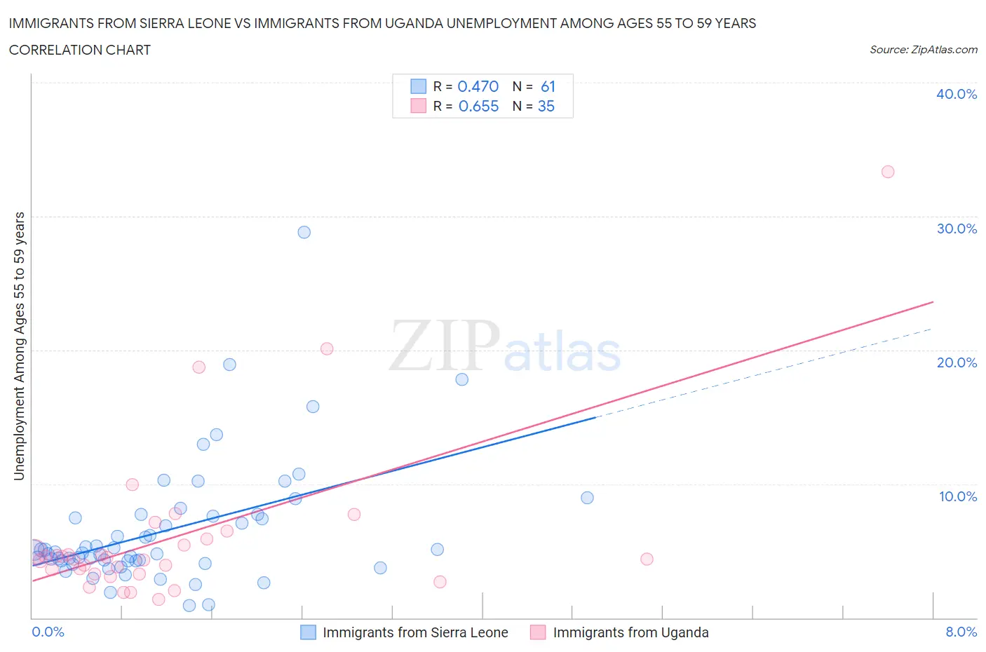 Immigrants from Sierra Leone vs Immigrants from Uganda Unemployment Among Ages 55 to 59 years