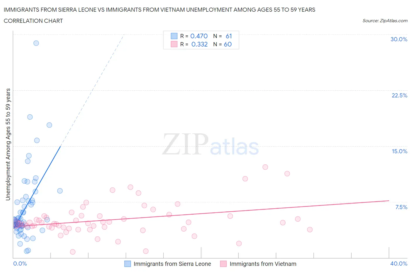 Immigrants from Sierra Leone vs Immigrants from Vietnam Unemployment Among Ages 55 to 59 years